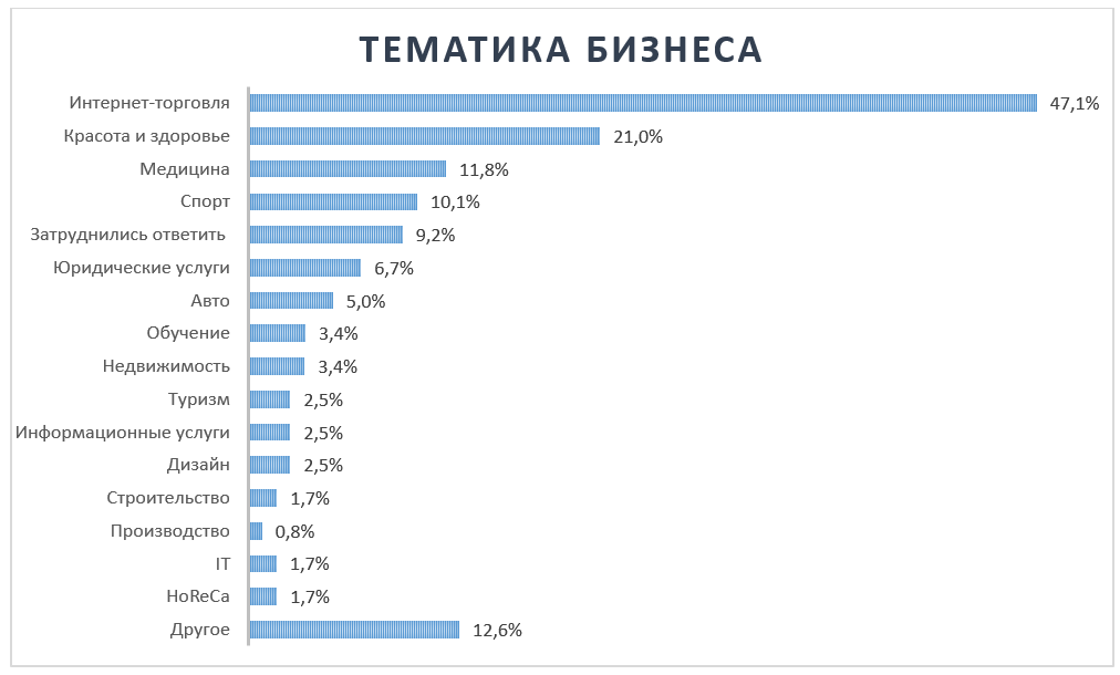 Тематика бизнеса респондентов Лайкометра